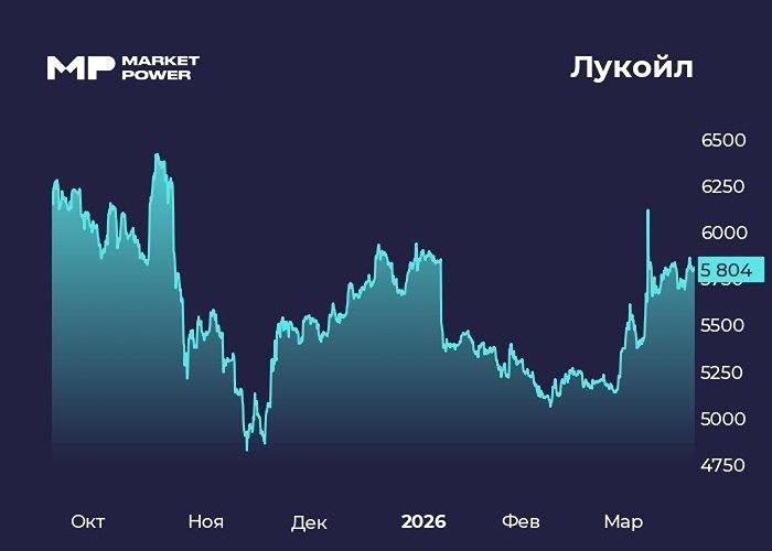 Почему акции Лукойла растут, несмотря на убыток в ₽1,06 трлн за 2025 год?