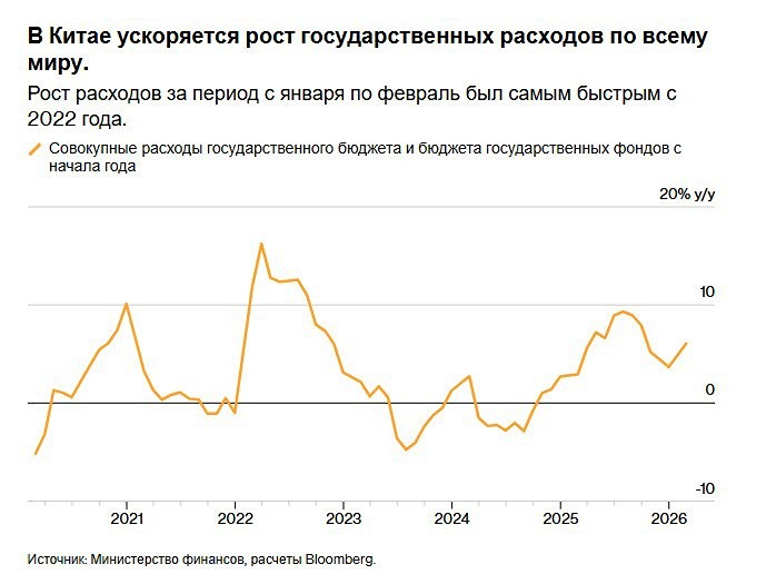 Экономика Китая идёт ва‑банк: госрасходы растут, дефицит бюджета — 1 трлн юаней