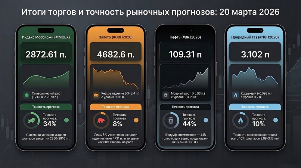 Что произошло на рынке за неделю 16–20 марта? Итоги торгов и решения ЦБ