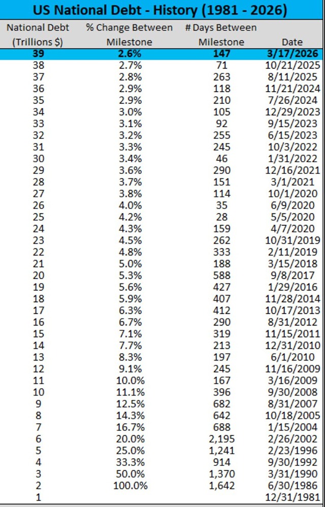 Государственный долг США впервые превысил отметку в 39 триллионов долларов