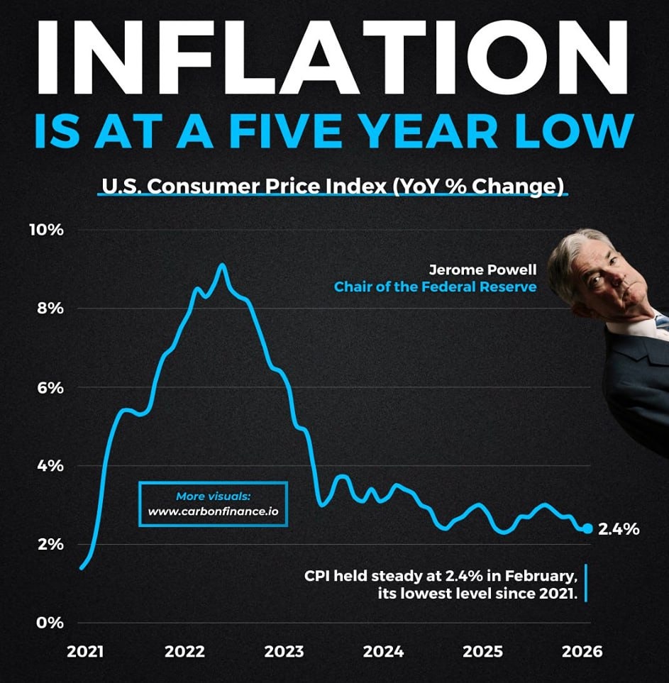 В настоящее время инфляция в США находится на самом низком уровне за последние пять лет