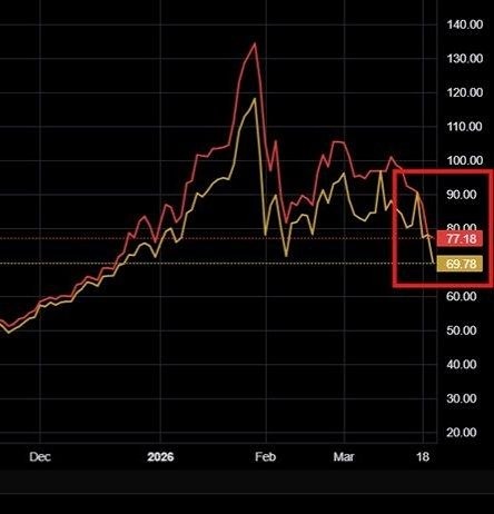 В Шанхае серебро упало до 77 долларов