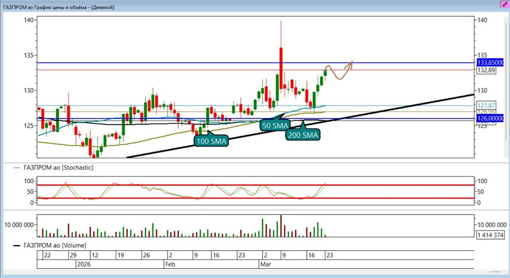 Стоит ли шортить «Газпром» при перекупленности стохастика?