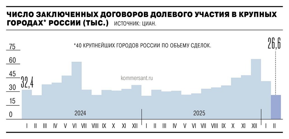 Семейная ипотека дала сбой: продажи новостроек резко пошли вниз