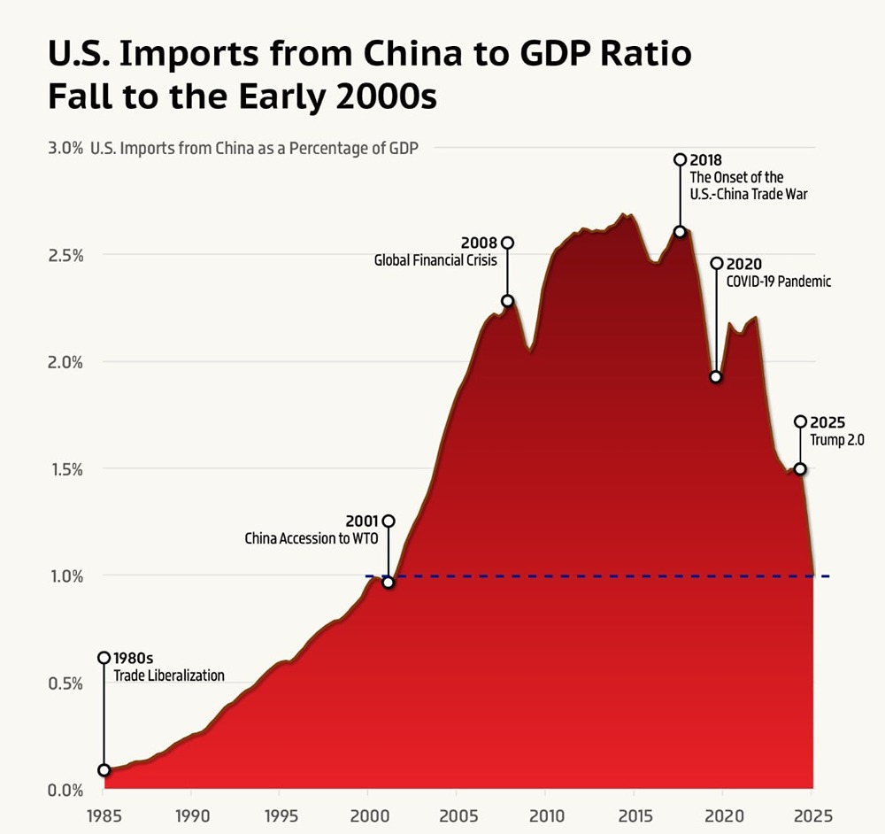 Соотношение импорта США из Китая к ВВП снизилось до уровня начала 2000-х годов