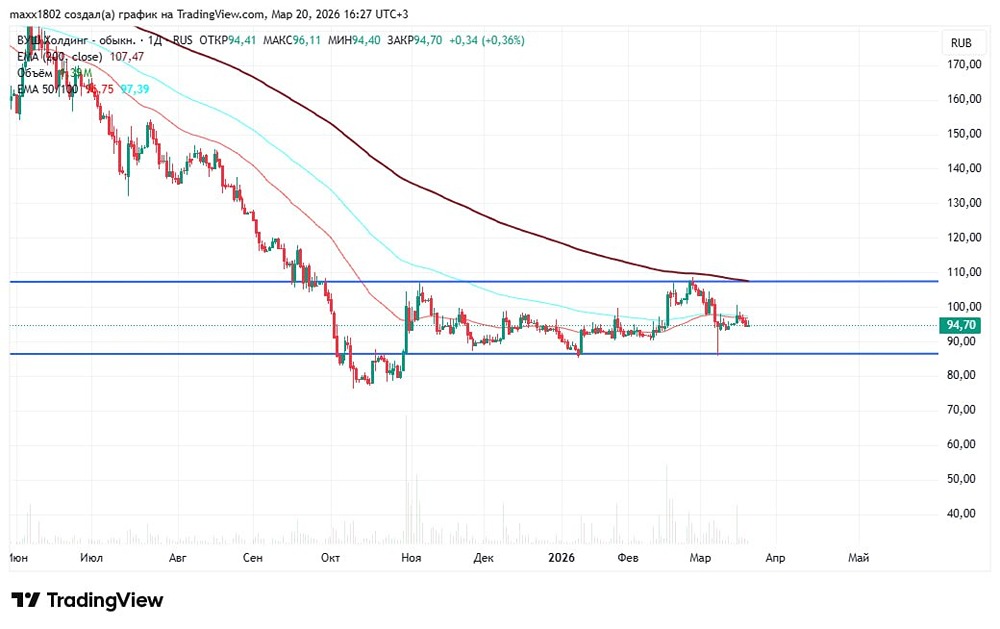 Боковик 5 месяцев трещит: разбираем шансы прорыва по акциям ВУШ