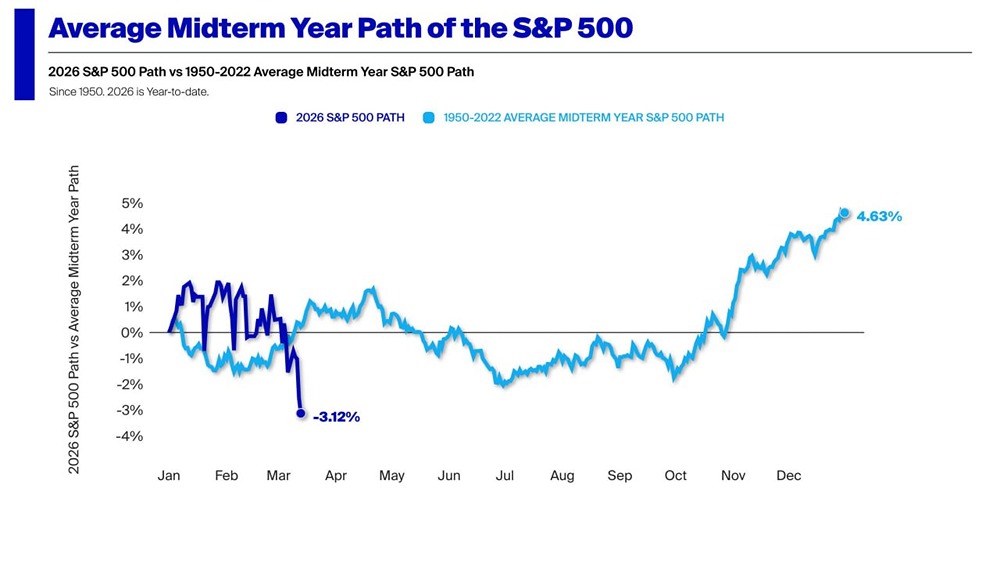Рынок против правил: S&P 500 падает, хотя по статистике должен расти