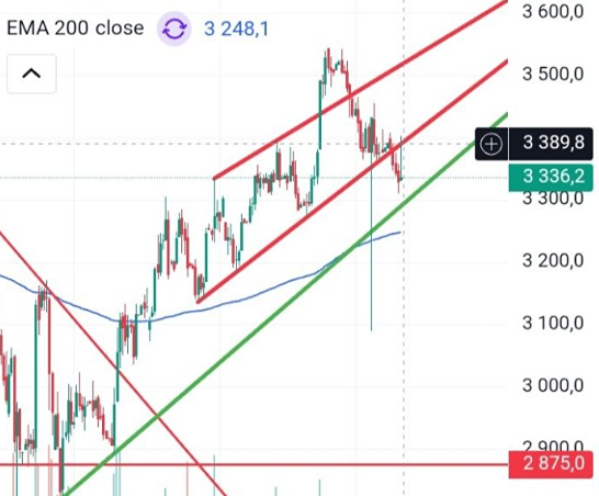 Акции Т‑Банка падают: цель — 3300, при пробое — 3180