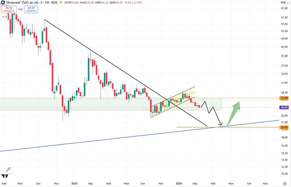 Акции «Яковлев» идут к уровню 20: прогноз отскока на пересечении трёх зон