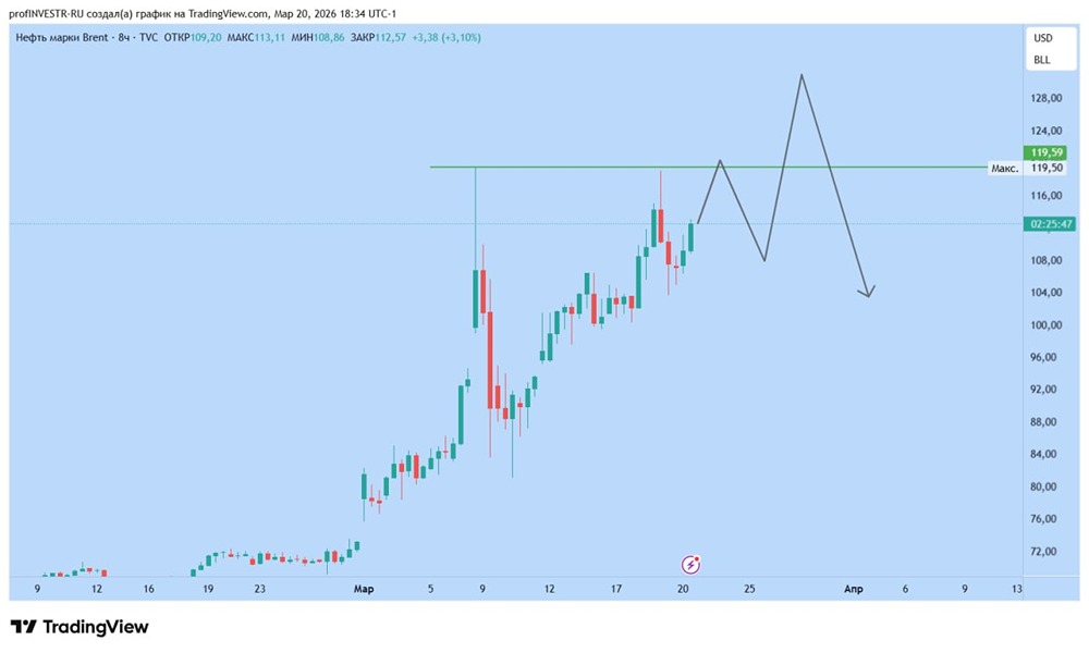 Взятие острова Харк может вызвать скачок цен на нефть до $130