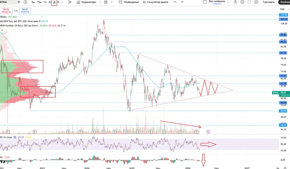Акции Ростелеком в глобальном техническом треугольнике: отскок возможен, но лучше ждать выхода