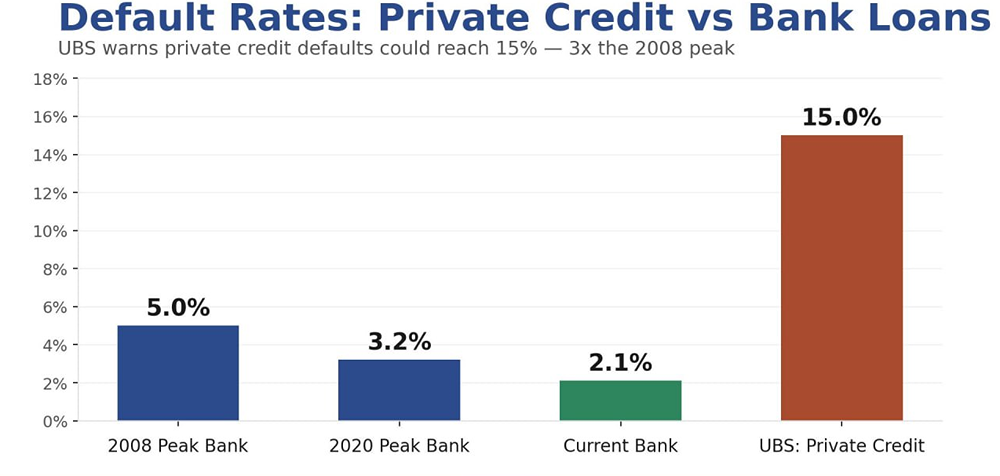 По прогнозам UBS, число дефолтов в США по частным кредитам может достичь 15%