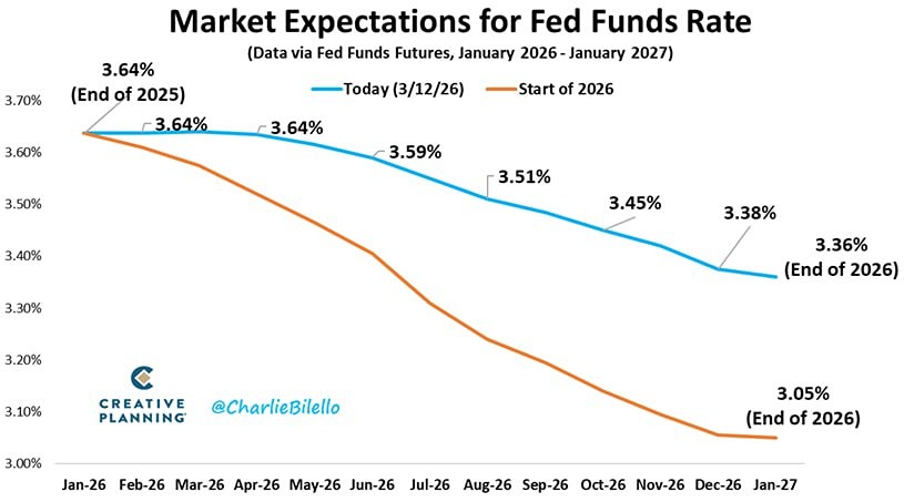 В начале года рынок закладывал в цены два снижения процентной ставки Федеральной резервной системы