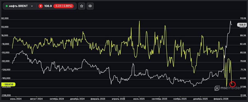 Нефть BRENT: юрлица стремительно наращивают чистый шорт