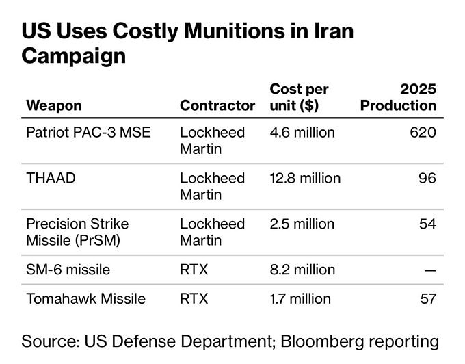 Иран истощает ресурсы США, и на их восстановление уйдут годы