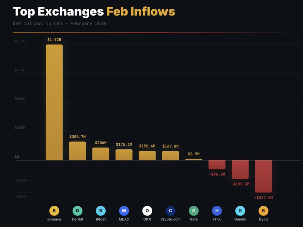 В феврале на криптобиржи поступило более 2,5 миллиардов долларов