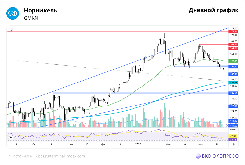 Что может помочь акциям Норникеля?