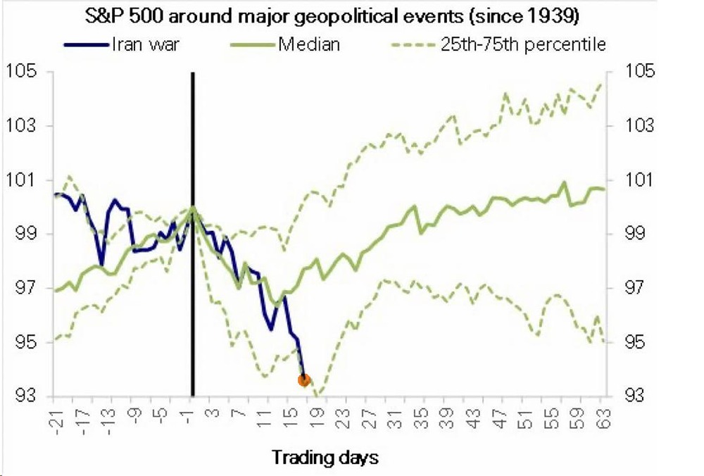 SP500, возможно, приближается к локальному дну