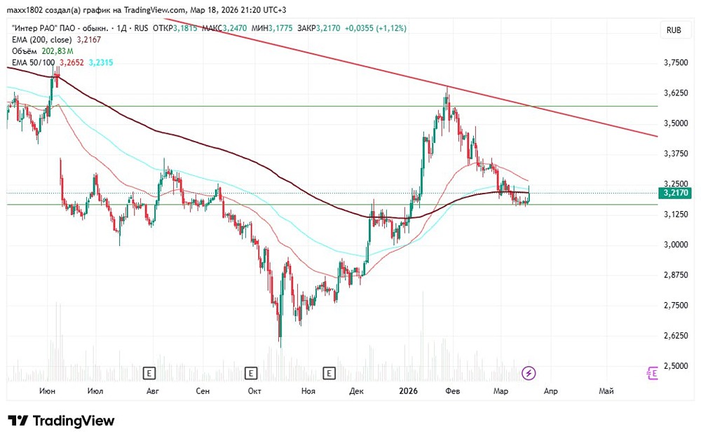 Поддержка найдена: разбираем шансы роста акций Интер РАО 
