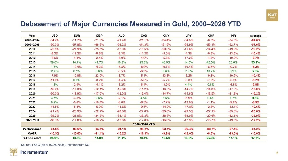 Шокирующая правда: валюты теряют стоимость к золоту — рупия хуже всех