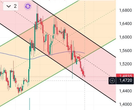 Акции «Юнипро» в нисходящем канале: сигнал к шорту при пробое 1,472