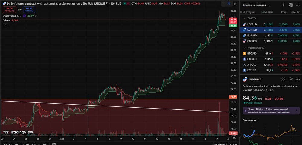 86 за доллар: что происходит с рублём и стоит ли паниковать?