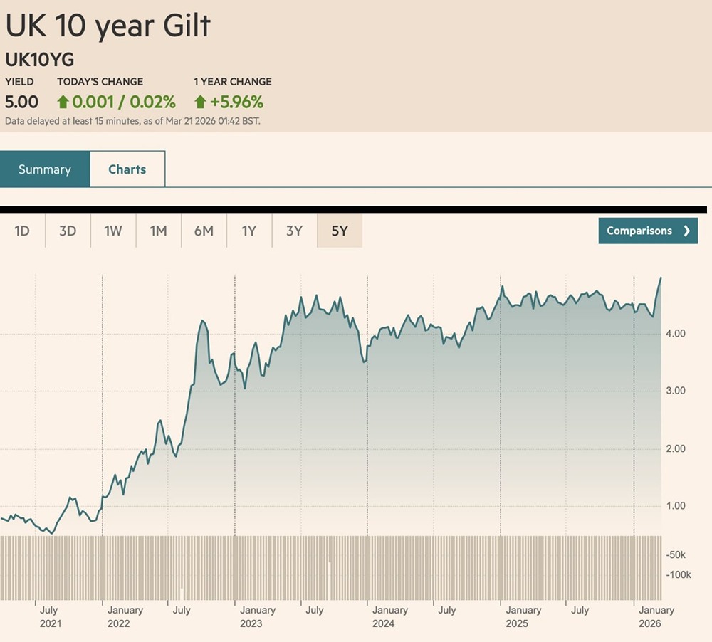 Доходность 10-летних облигаций Великобритании впервые со времен мирового финансового кризиса подскочила до 5%