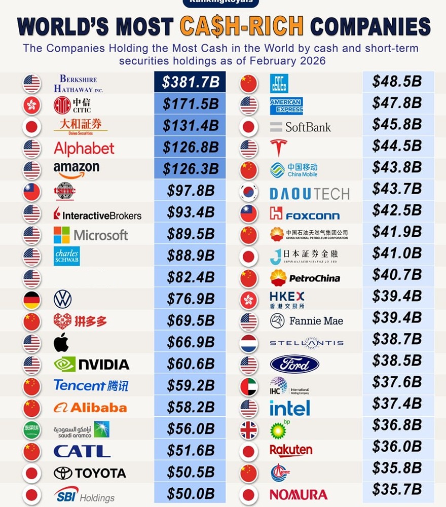 Самые богатые денежными средствами компании мира в 2026 году