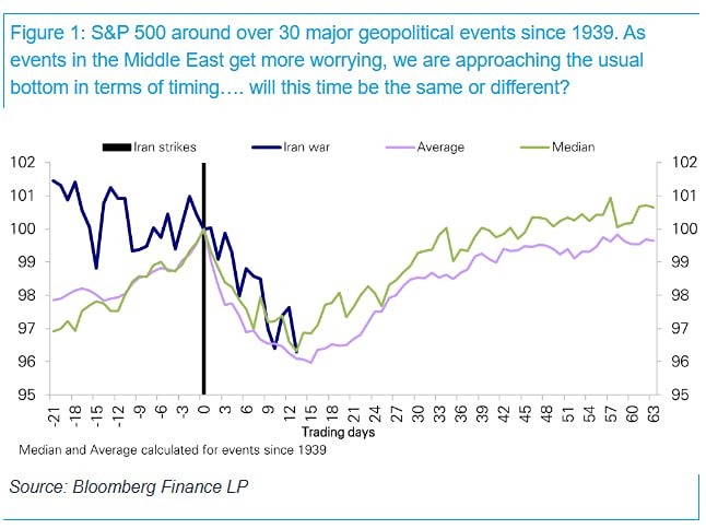 Дно через 15 дней? История говорит «да» — что ждёт S&P 500 сейчас?