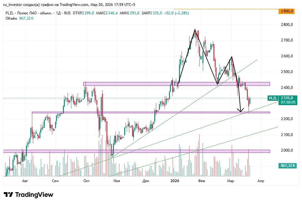 Шторм на рынке металлов: что будет с акциями «Полюса» дальше — падение к 2 000 руб.?