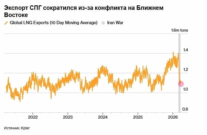 Газовый удар: экспорт СПГ рухнул — мир на пороге дефицита