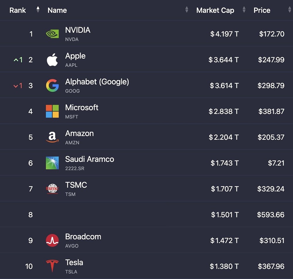 Сколько стоят 10 крупнейших компаний мира?