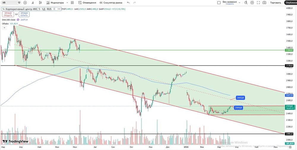 Гэп ждёт закрытия: может ли акция ИКС 5 вырасти до 3000 руб.?