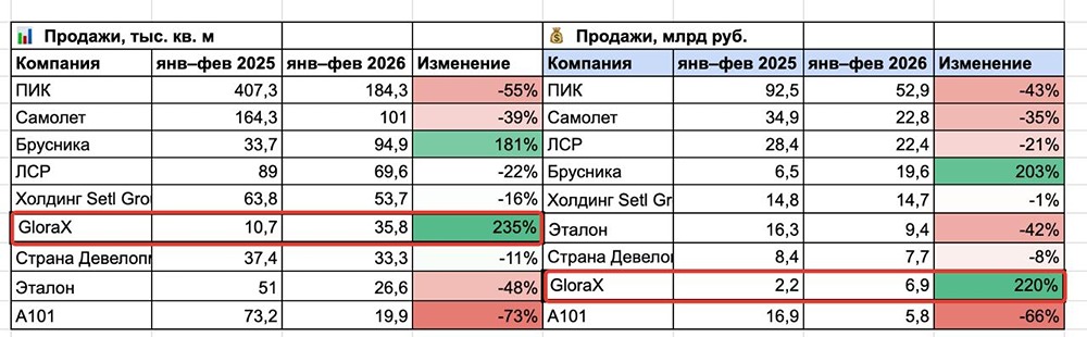 Попутный ветер для акций и облигаций Глоракса: ипотека растёт, рынок оживает