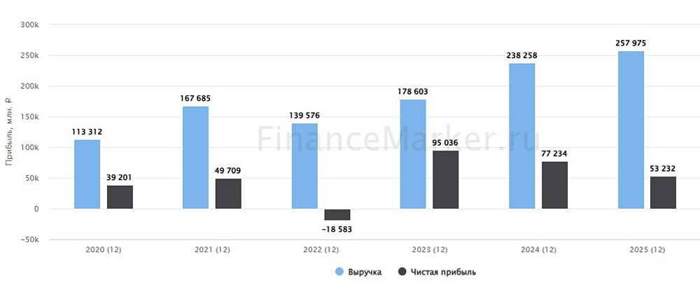 Без дивидендов, но с ростом: стоит ли инвестировать в Совкомбанк сейчас?