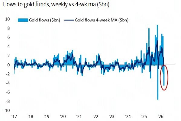 Крупнейший отток средств из золотых фондов с октября 2025 года