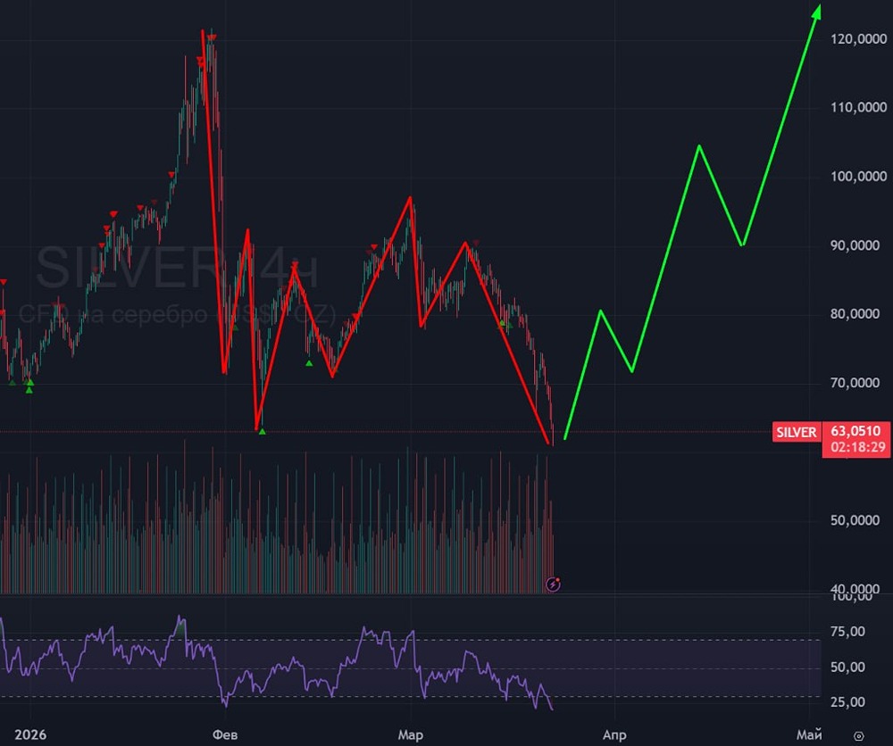 Что будет с серебром после падения 11 марта: разворот или продолжение?