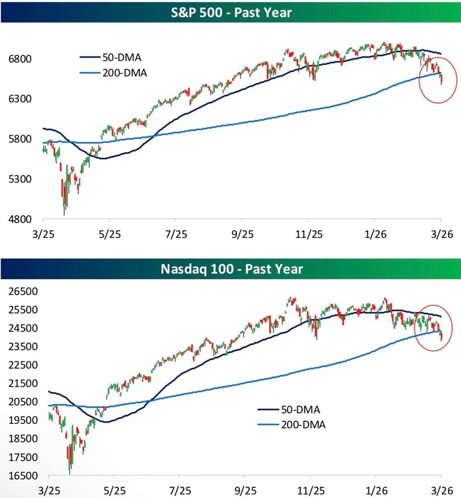 В пятницу индексы S&P 500 и Nasdaq 100 закрылись ниже своих 200-дневных скользящих средних