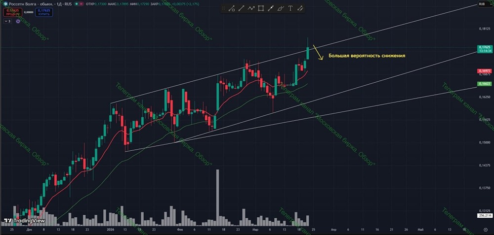 Акция «Россети Волга» на сопротивлении: анализ объёмов и прогноза