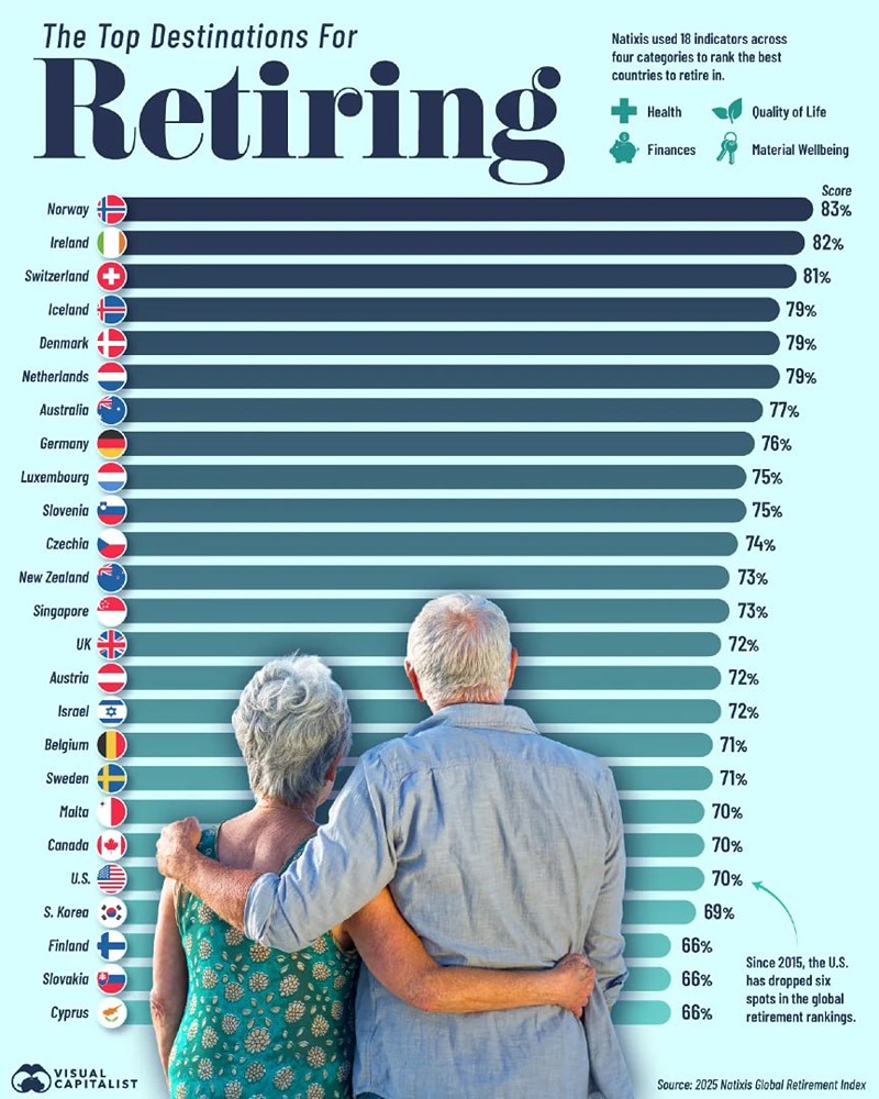 25 лучших стран для выхода на пенсию в 2025 году