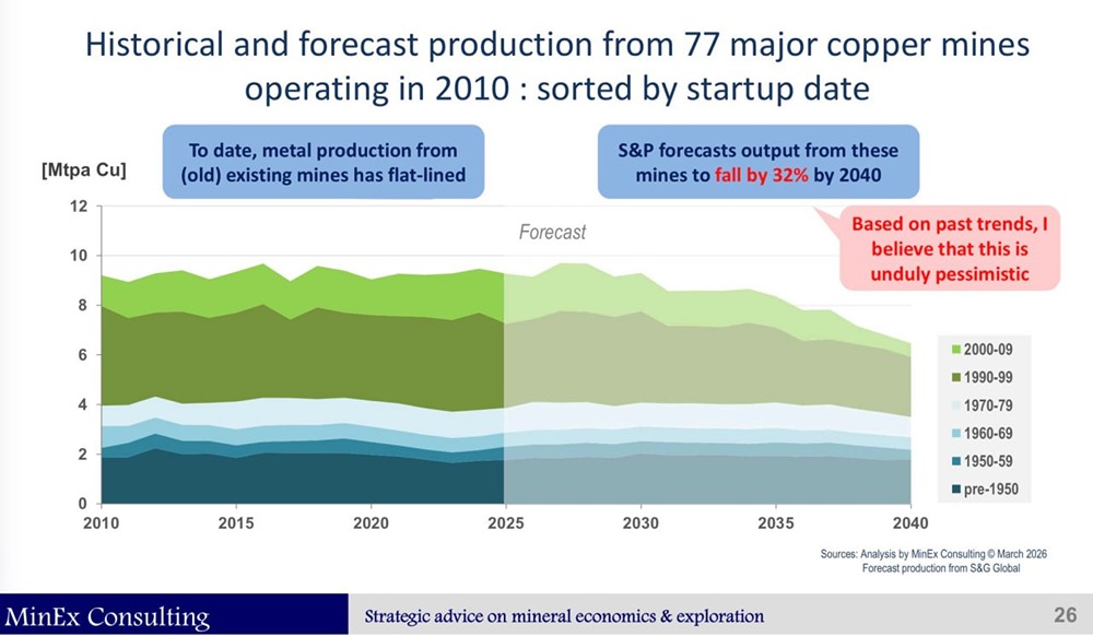 Производство меди на существующих медных рудниках может сократиться более чем на 30%