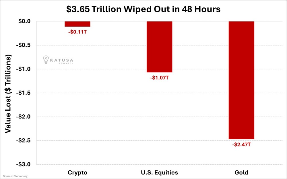 Золото снова лидирует. За 48 часов стёрто 2,5 триллиона долларов