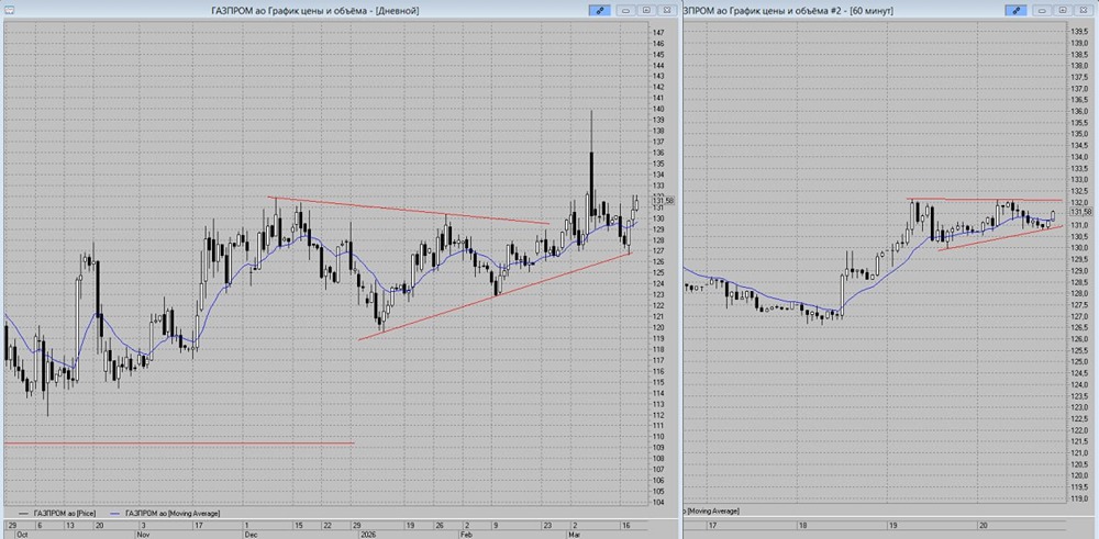Газпром рвётся вверх: котировки акций нацелились на 140 рублей