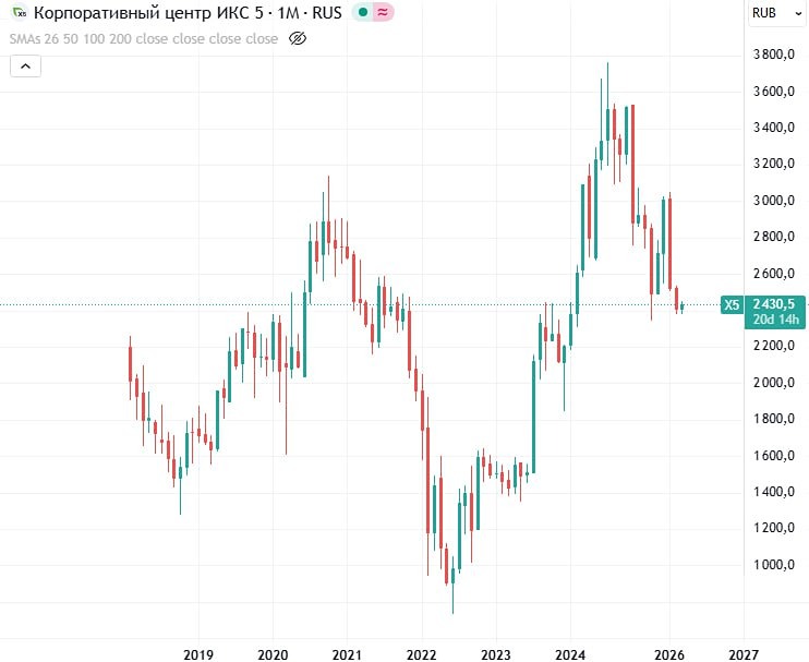 Скрытая жемчужина рынка: акции ИКС 5 с доходностью 17% ждут долгосрочных инвесторов