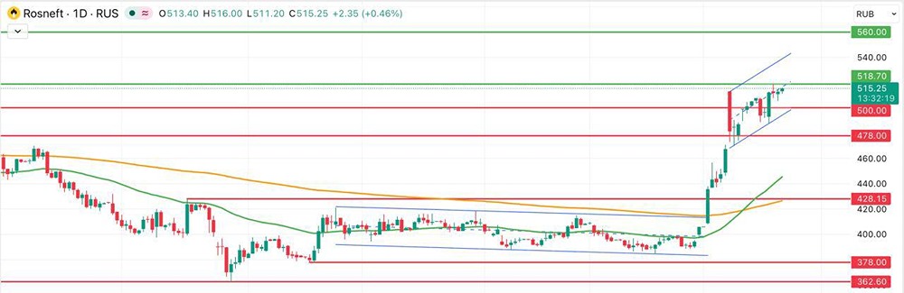 Котировки акций Роснефти у отметки 505 руб.: поддержка и перспективы роста
