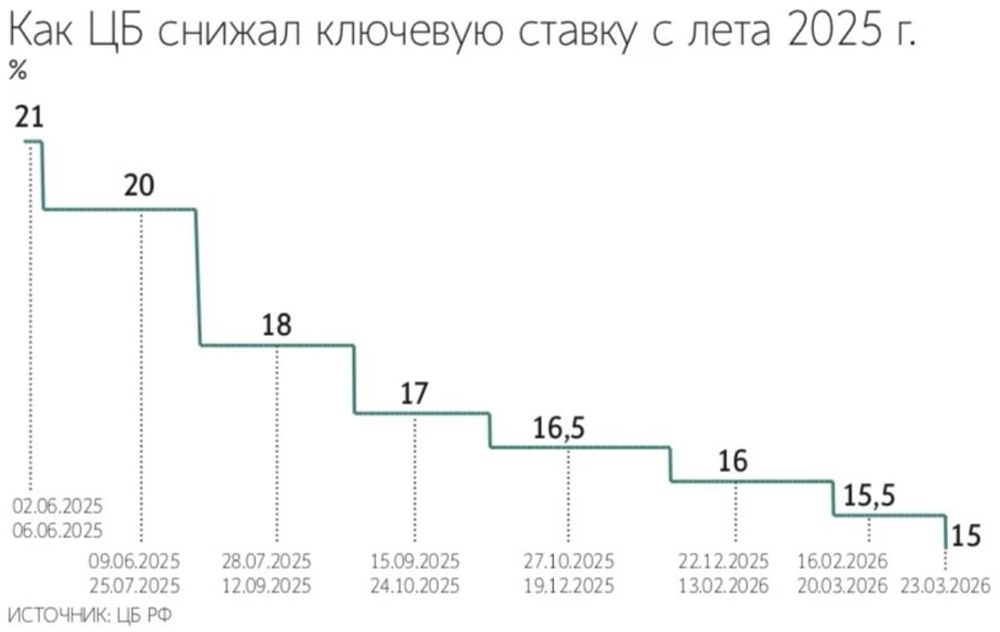 Банк России продолжит снижать ключевую ставку шагами в 50 б. п. в апреле и июне