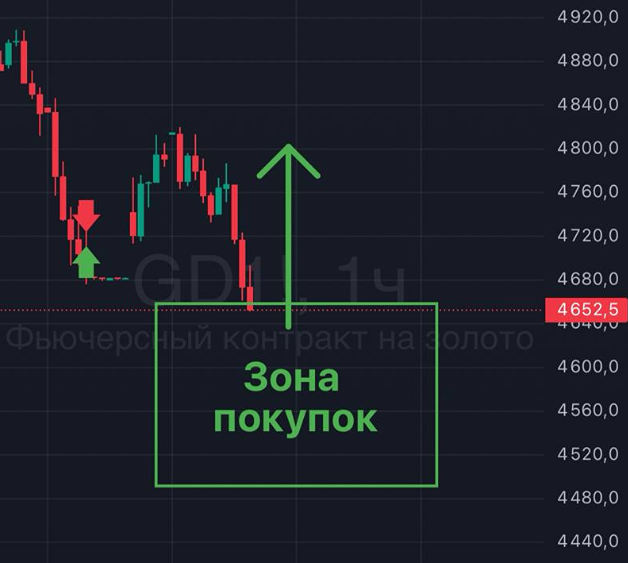 Стоит ли открывать лонг по фьючерсам на золото сейчас?