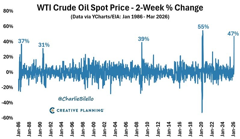 Рекорды нефти: 5 самых мощных скачков цен за последние 40 лет
