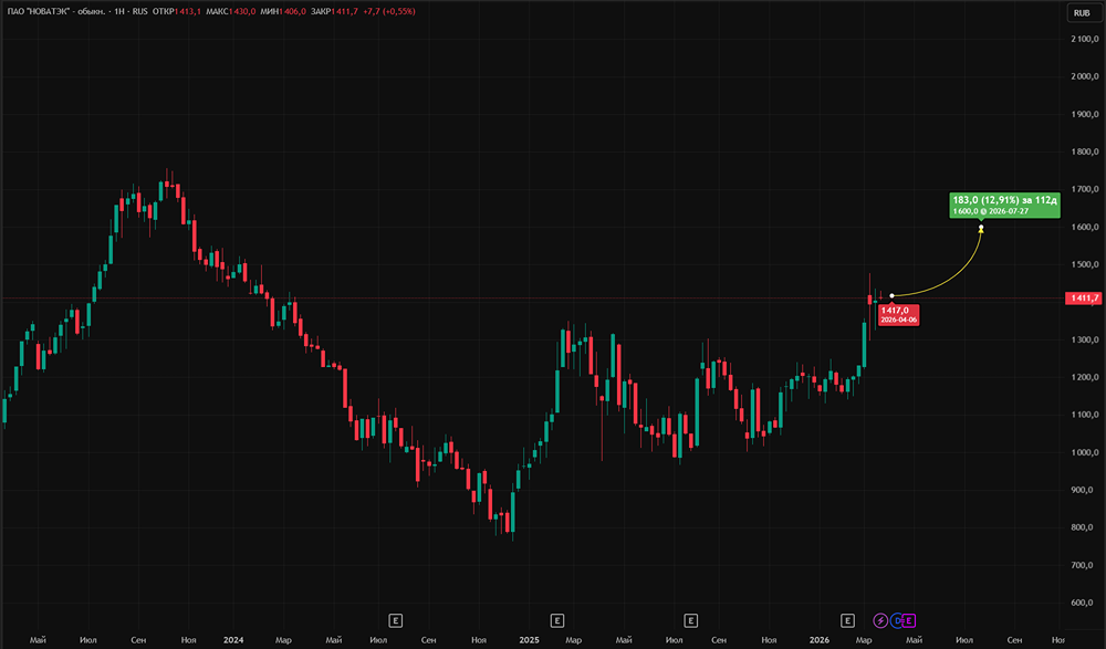 Как атаки на заводы в Катаре повлияли на акции НОВАТЭКа?