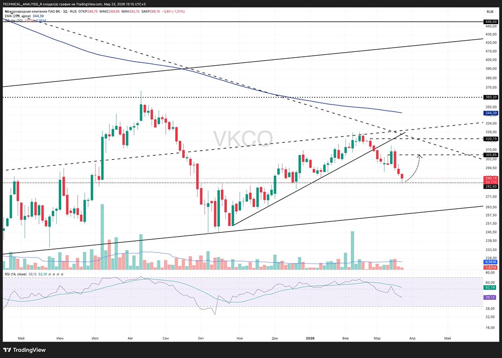 Дно найдено? Акции VK у сильной поддержки — шанс на отскок 5–7 %